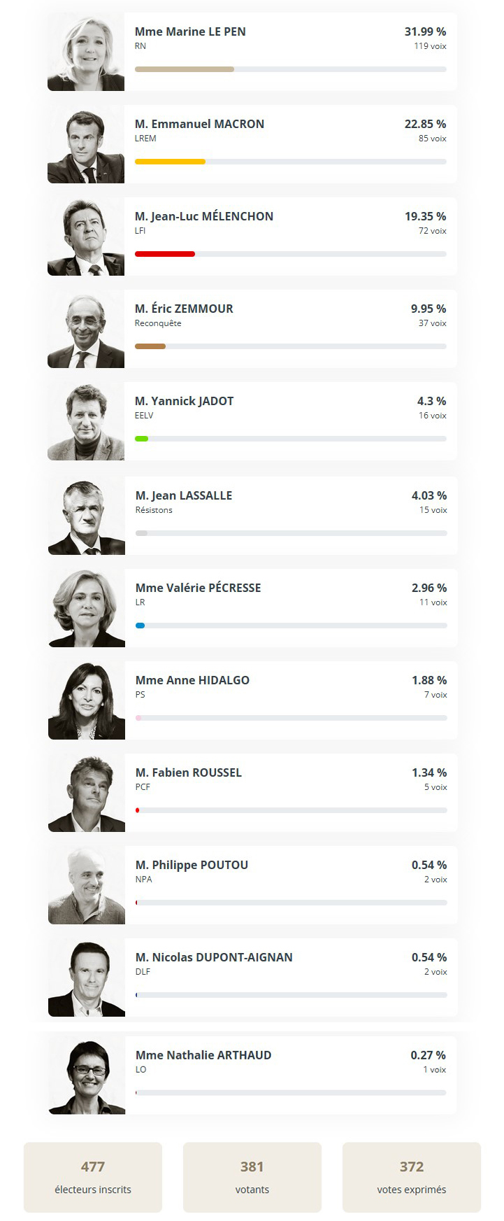 le resultat du premier tour presidentielle 2022