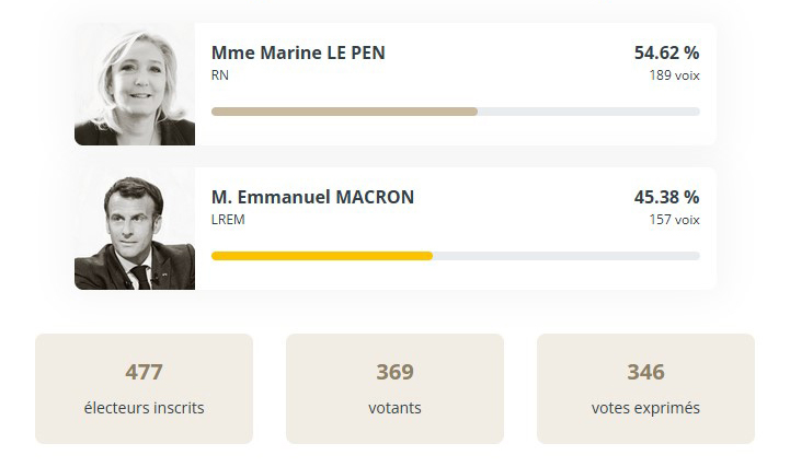 le resultat du second tour presidentielle 2022